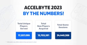 Featured image of AccelByte Served Over 17M Gamers in 2023